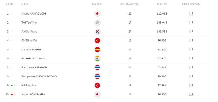 世界羽联第41周排名出炉：石宇奇下滑至男单第